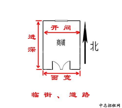 商鋪開間是什么意思