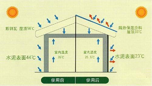 鋼結構廠房怎么隔熱