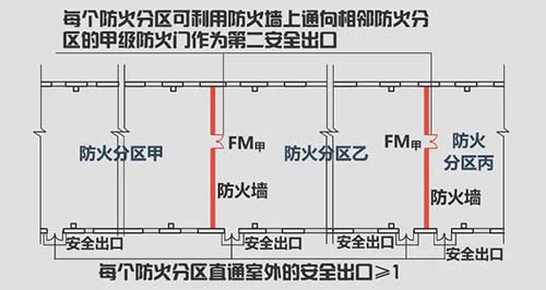 丙類廠房防火分區(qū)面積是多少